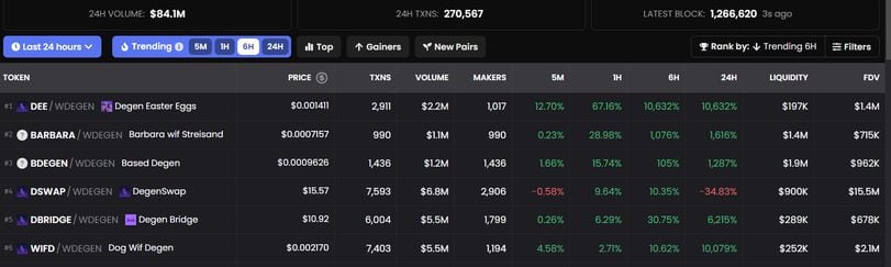 Degen Chain tokens. (DEXScreener)