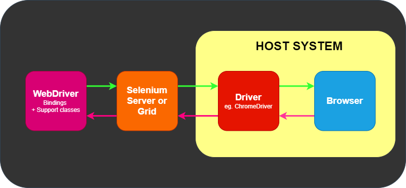 API testing tools, Selenium WebDriver