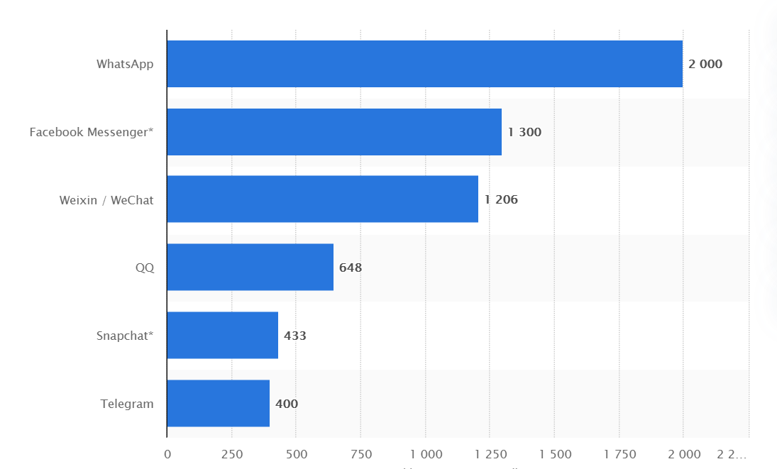 Gráfico de barras apresentando os aplicativos de mensagem mais populares do mundo. Em primeiro lugar está o WhatsApp