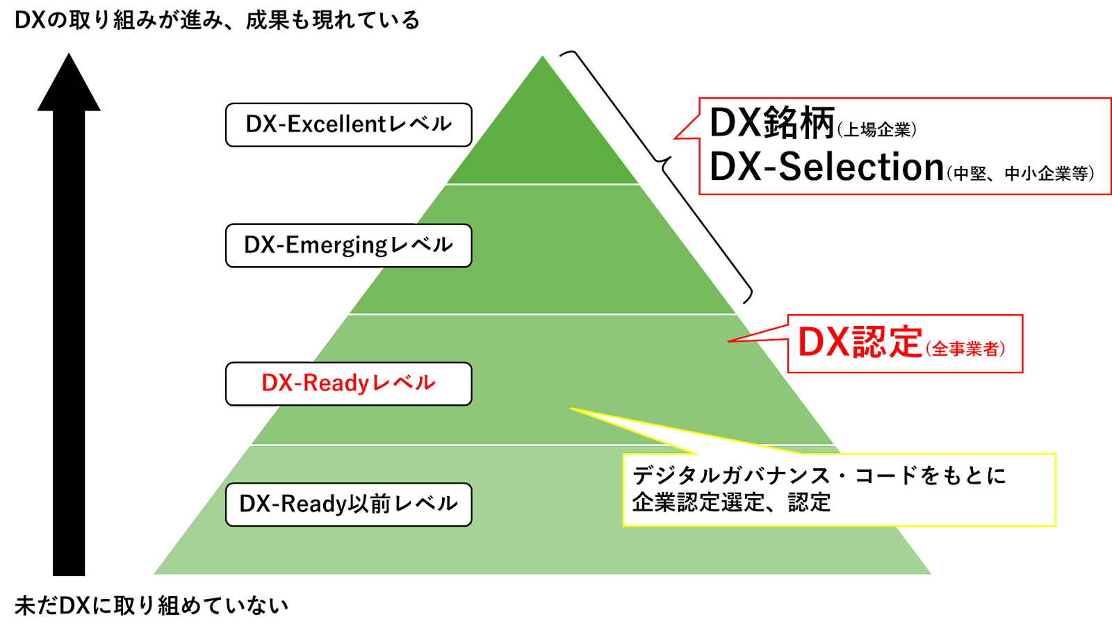DX認定レベルの種類を示した図を挿入しいています。