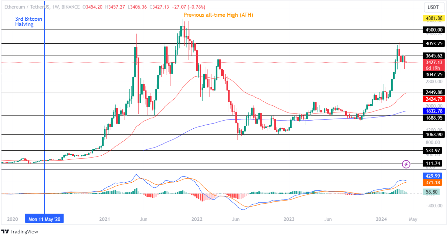 Impact Of Bitcoin Halving On Altcoins: These Altcoins Might Outperform In Q2!