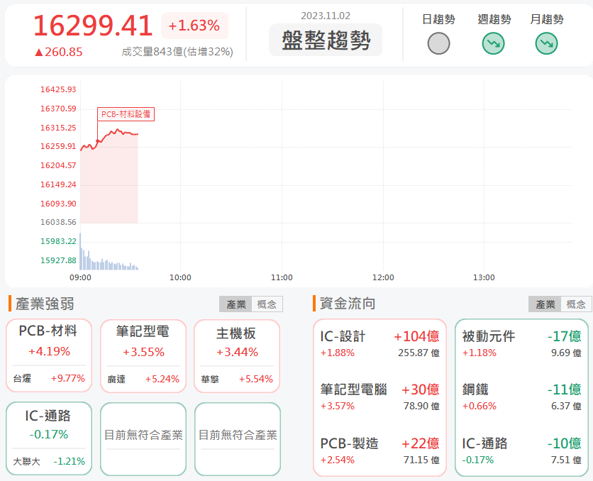 11/2早盤獵報:現金增資42億產能設備!啟碁6285漲停鎖死!