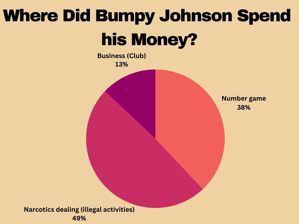 What helped Bumpy Johnson to Earn Money?