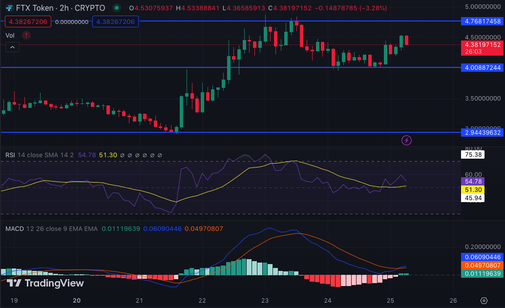 Grafik 2 Jam FTT/USD (Sumber: TradingView)