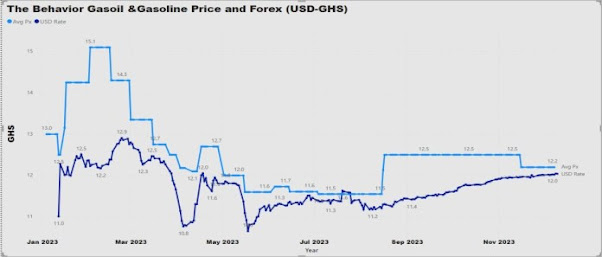 متوسط سعر النفط عند المضخات وسعر صرف الدولار مقابل السيدي الغاني