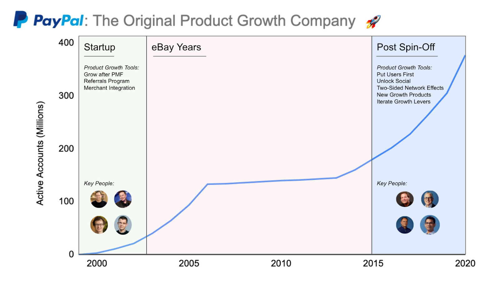 Visual representation of how Paypal achieved millions in growth