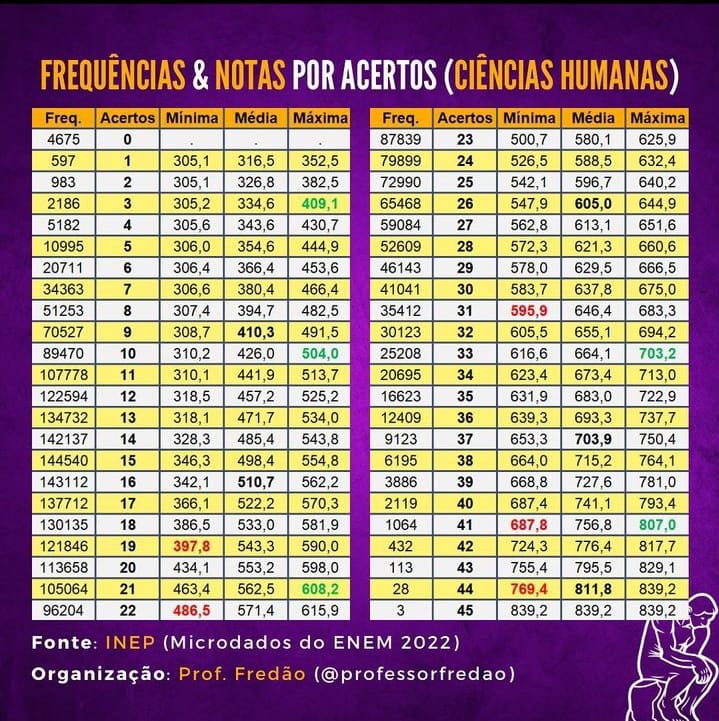 xwnyluGoeM4-RRUOdERiwukjZct7hP4UIxJML1OMDdt_7MHgGbh9Q8D3elEDANvH2MSNRce4-iJDZYmFLwnZdmBA9_VegFpRyrSZUFLA5ZuaYOhDdGitkHSHOJkJipNK5pQyztw4wP3-e2g4sBEZt_E Enem 2023: Estudantes se revoltam com discrepâncias nas notas