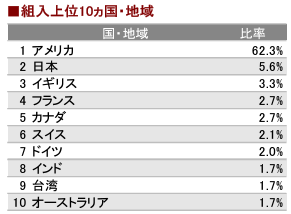 オルカン組入国・地域順位