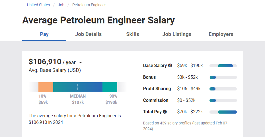 Average Petroleum Engineer Salary