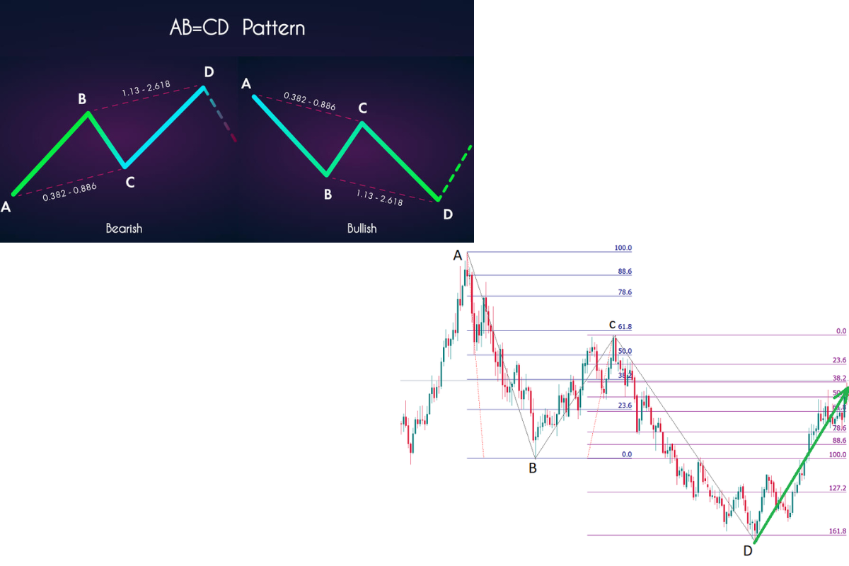 ABCD Harmonic Patterns in Trading