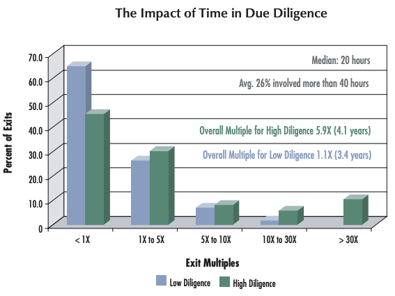 Impact of due diligence time