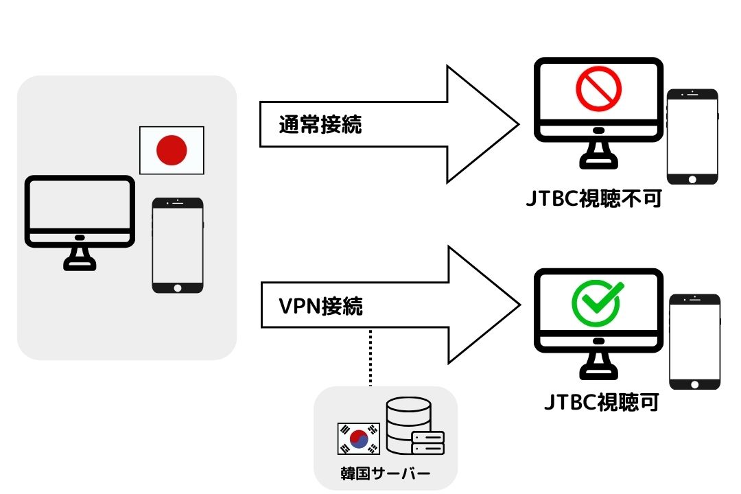 VPNの仕組み