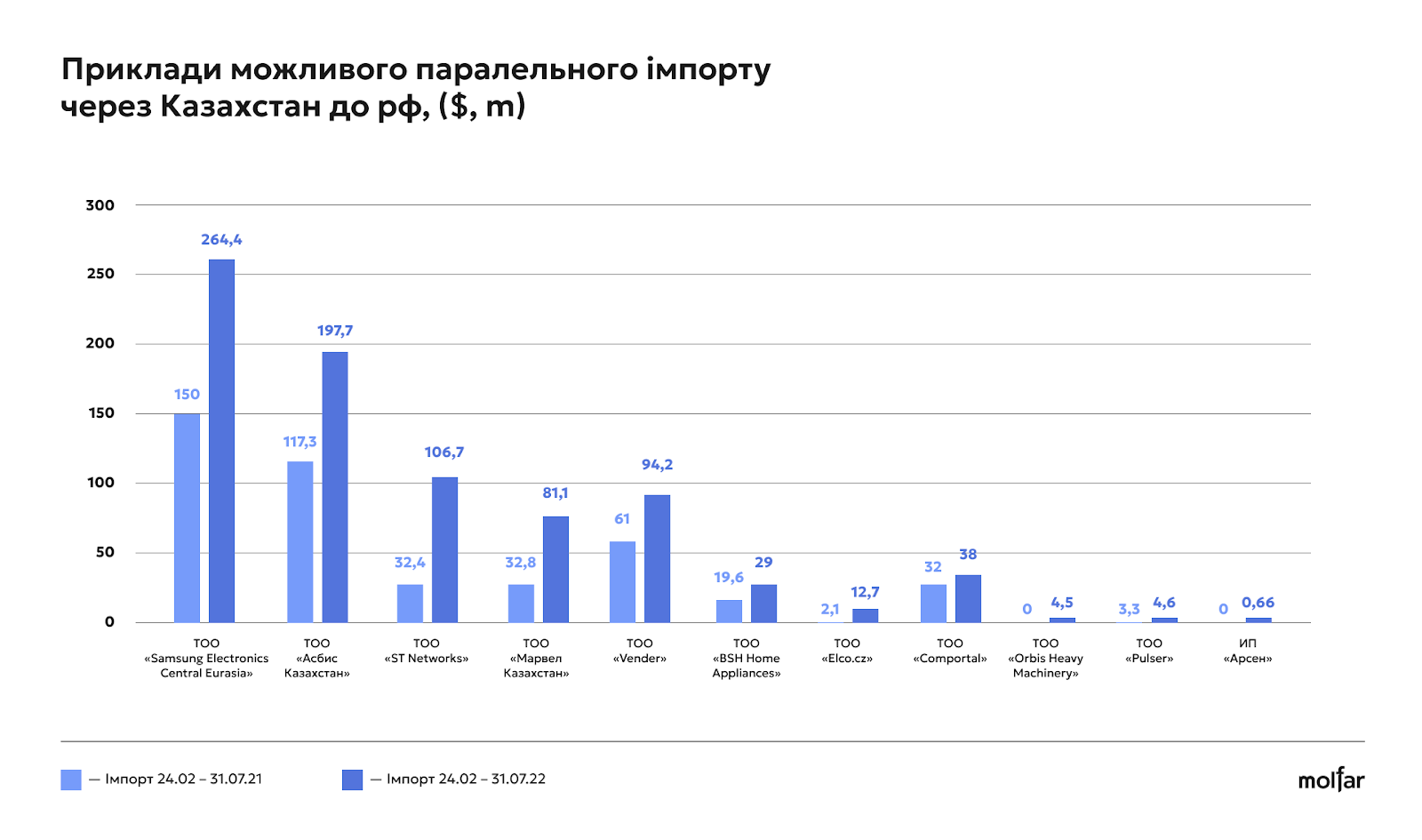 інфографік приклади можливого паралельного імпорту через Казахстал до рф