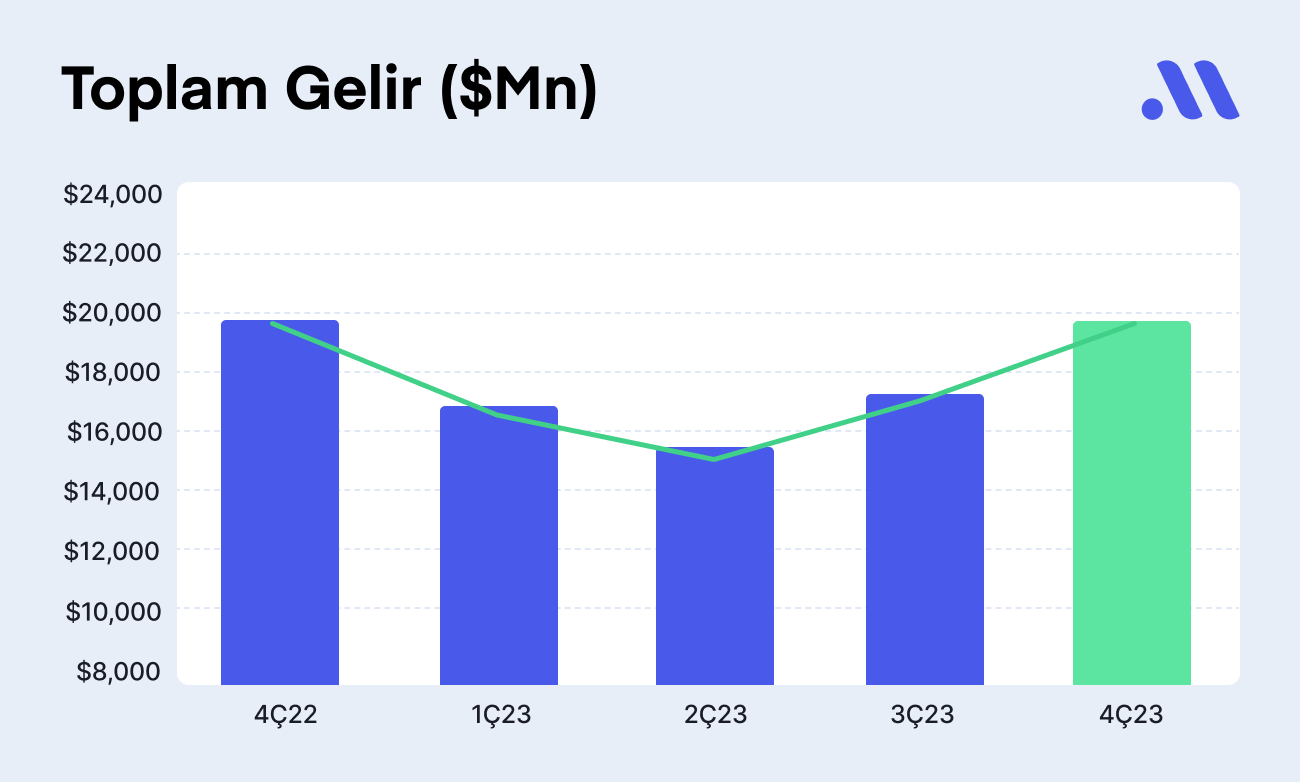 TSMC, 4Ç2023’te Beklentileri Aşan Kâr Açıkladı