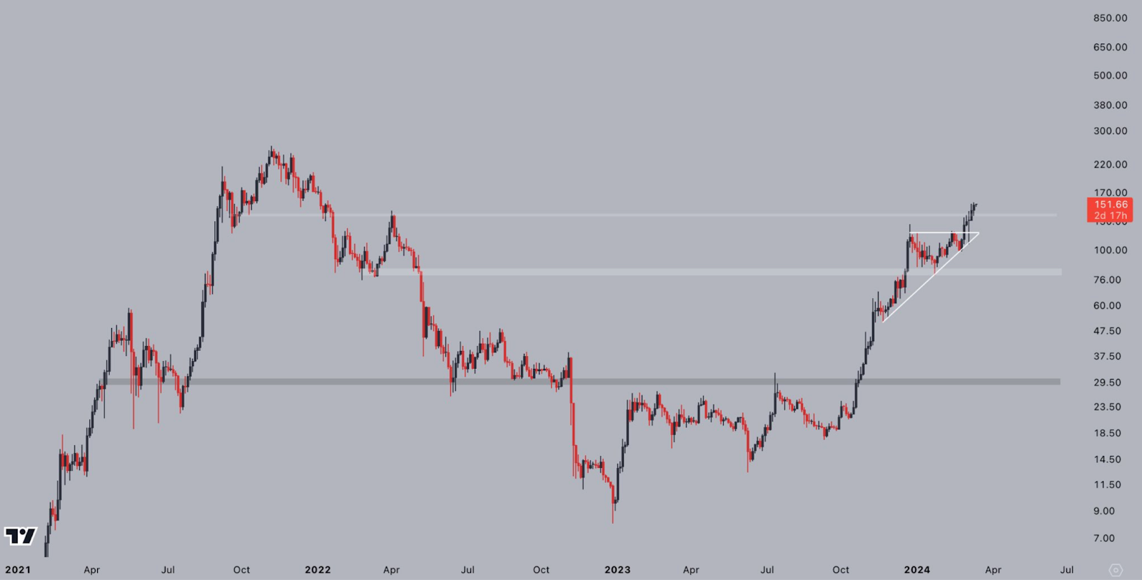 trading view chart