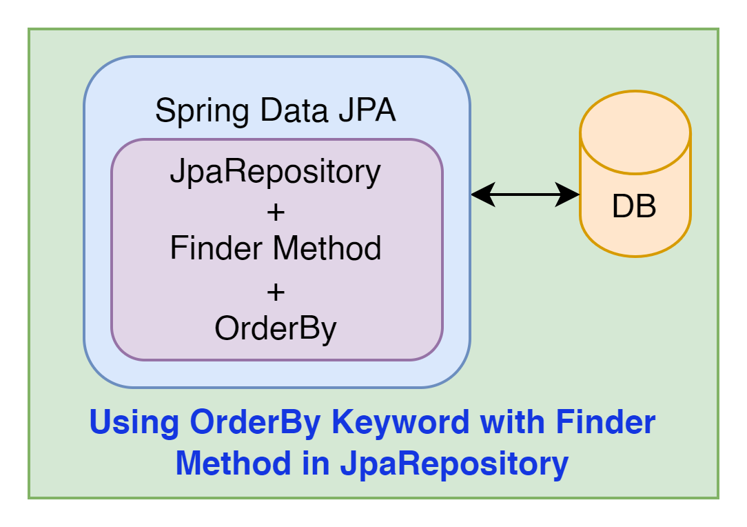 order_by_in_jpa_repository