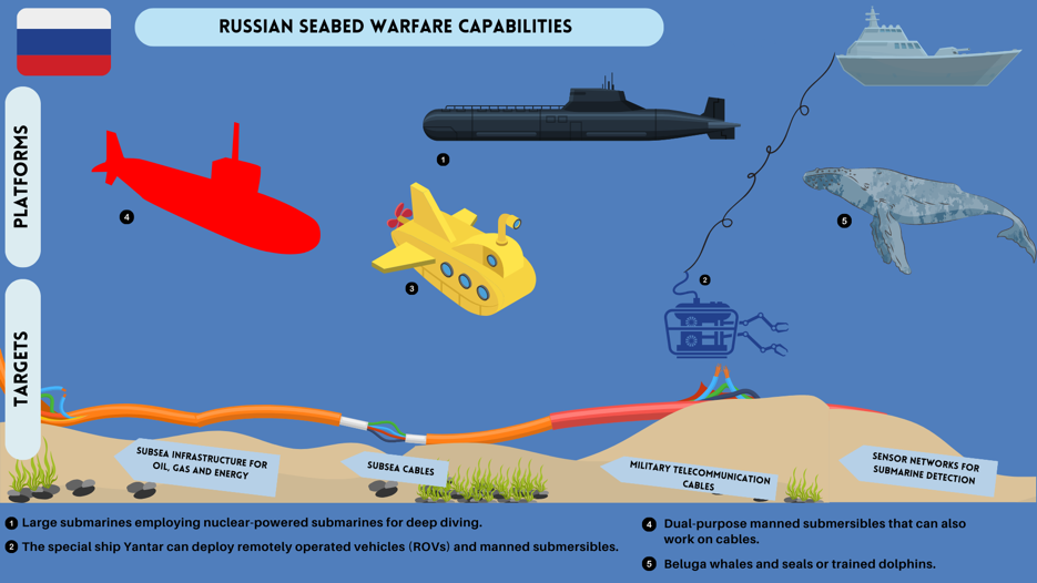 In figure, Russian Seabed Warfare Capabilities