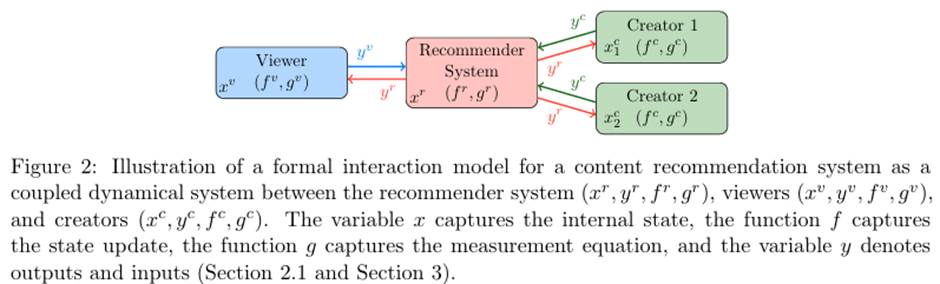 Formal Interaction Model (FIM): A Mathematics-based Machine Learning Model that Formalizes How AI and Users Shape One Another