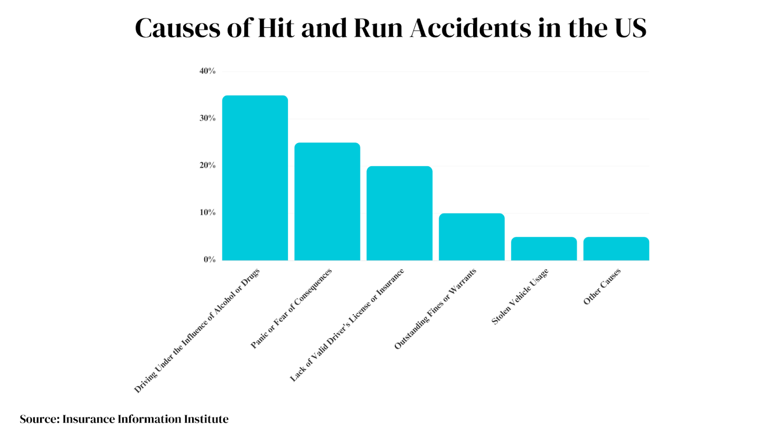 Most Common Reasons for Hit and Runs