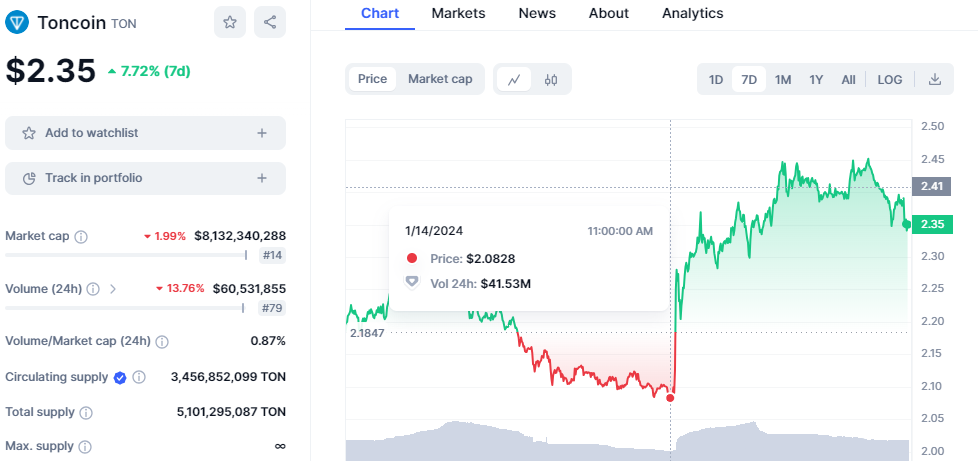 CRYPTONEWSBYTES.COM y22yU0cmZ70aqBMmr14sDLW-1C0ZLHcXVHkWBgWcJPpj0FxPIndsw4heCK0cq5xkqeYQmeXIbtQQeRAn1I2Jj_ls1HxE8J2Rq0Hl6dxXasChF6hEuh2ovv2TqjOsSKSWHL2WGvQ9riC2PAS3O8hCk7i_FwdwS3UFs9myBKg7S2muGbaKQRWGd0CjEMbzNQ Sui and Toncoin surprise Bitcoin, Ethereum, and BNB, as they Emerge Cryptocurrencies That Could Go 50x in Q1 of 2024  