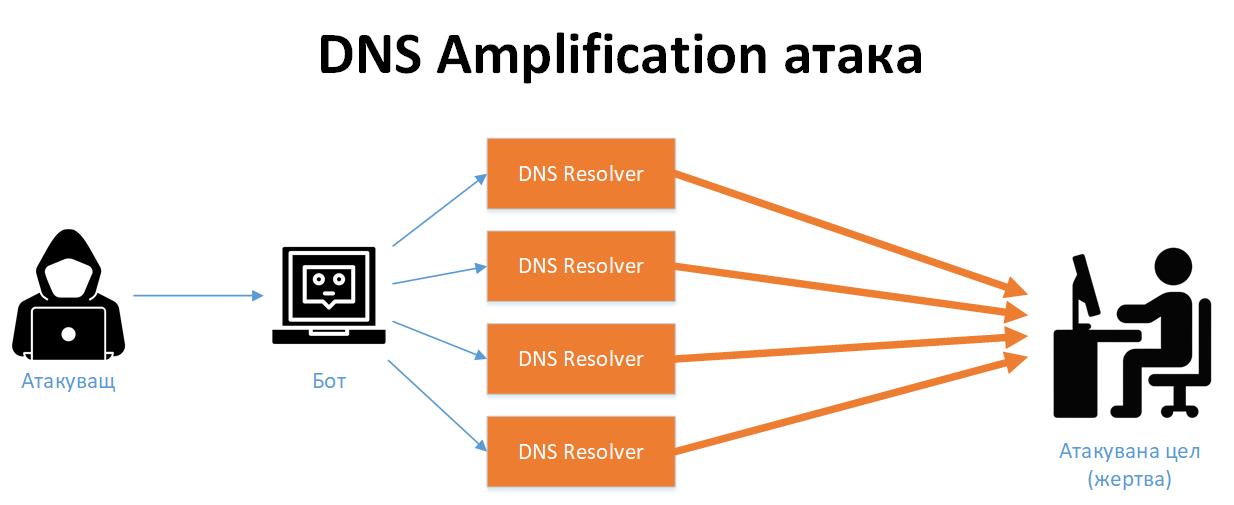 Как се осъществява DNS Amplification атаката?