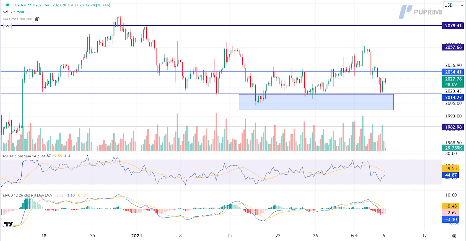 prop trading gold price chart 6 February 2024