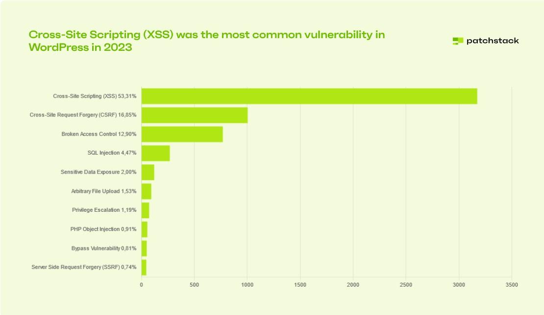 C:UserswelcomeAppDataLocalPackagesMicrosoft.Windows.Photos_8wekyb3d8bbweTempStateShareServiceTempFolderCross-Site-Scripting-XSS-was-the-most-common-vulnerability-in-WordPress-in-2023.jpeg