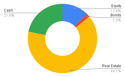 Passive income asset contribution %