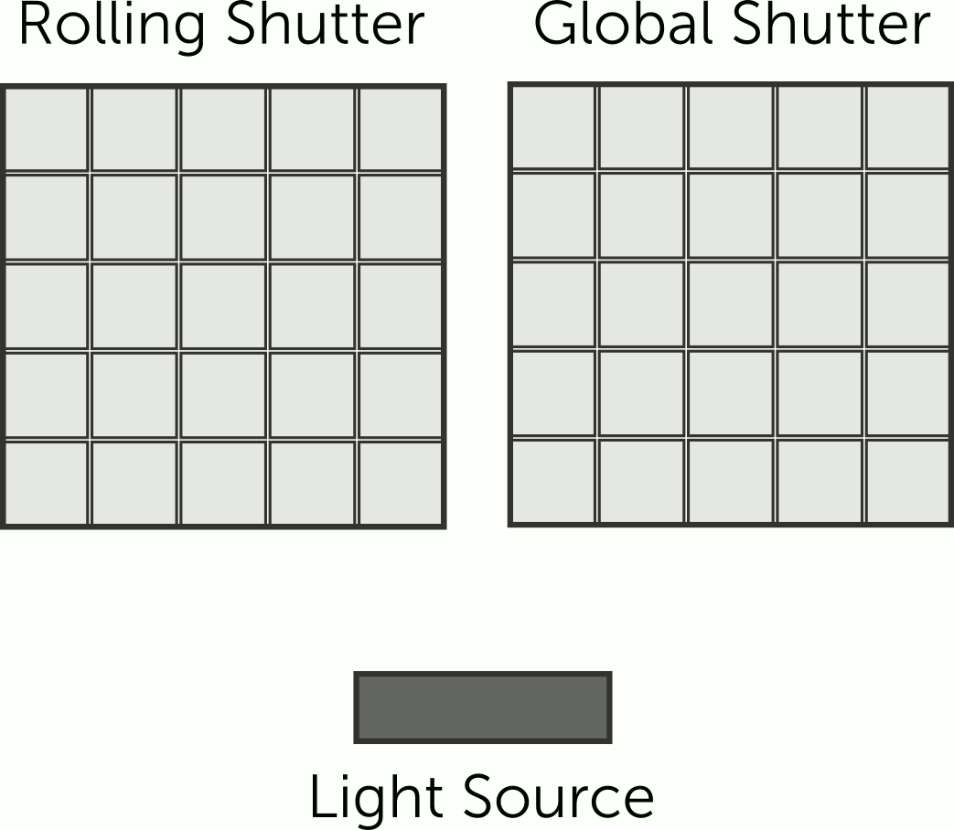 Global shutter là gì? Một số ưu điểm và ứng dụng của màn trập Global shutter