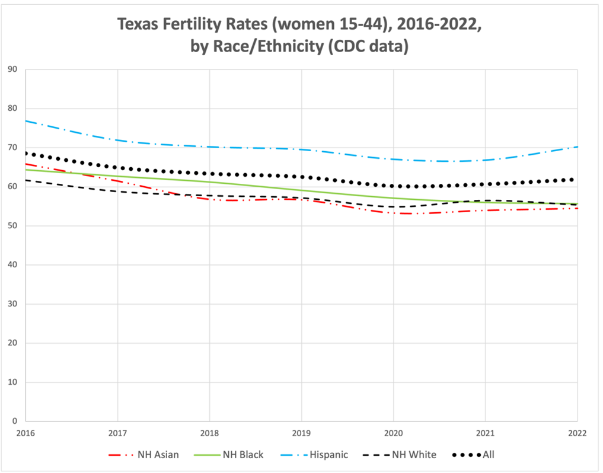 Graph showing decline in Texas fertility rates by race (NH Asian, NH Black, Hispanic, NH White) from 2016-2022.