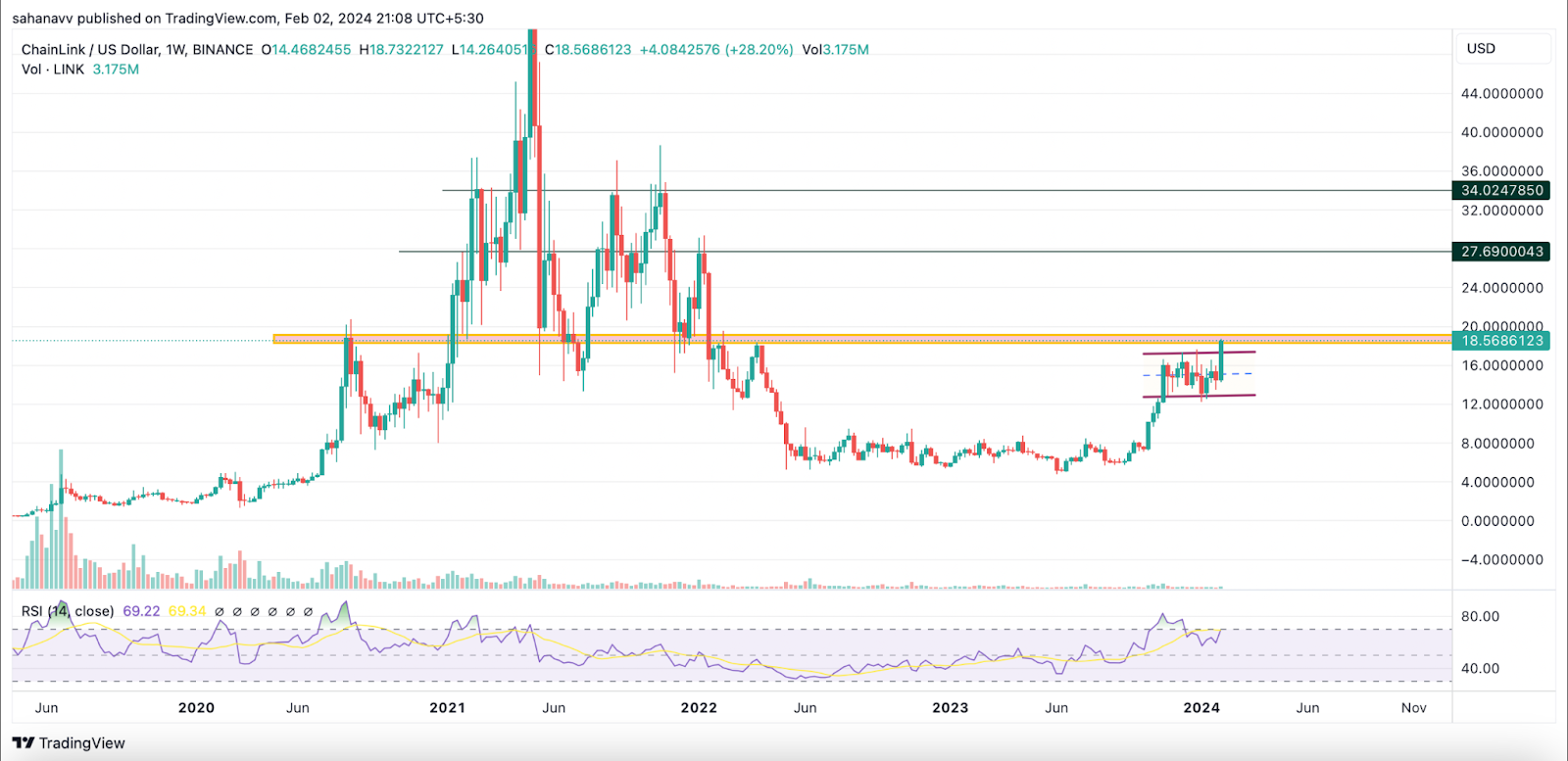 A Minor Bullish Push May Push the Chainlink Price Beyond : Are the LINK Marines Prepared for the Rally?
