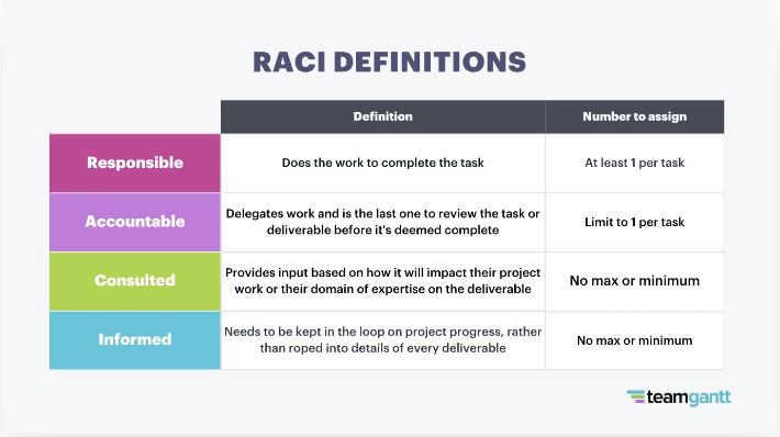 RACI chart example