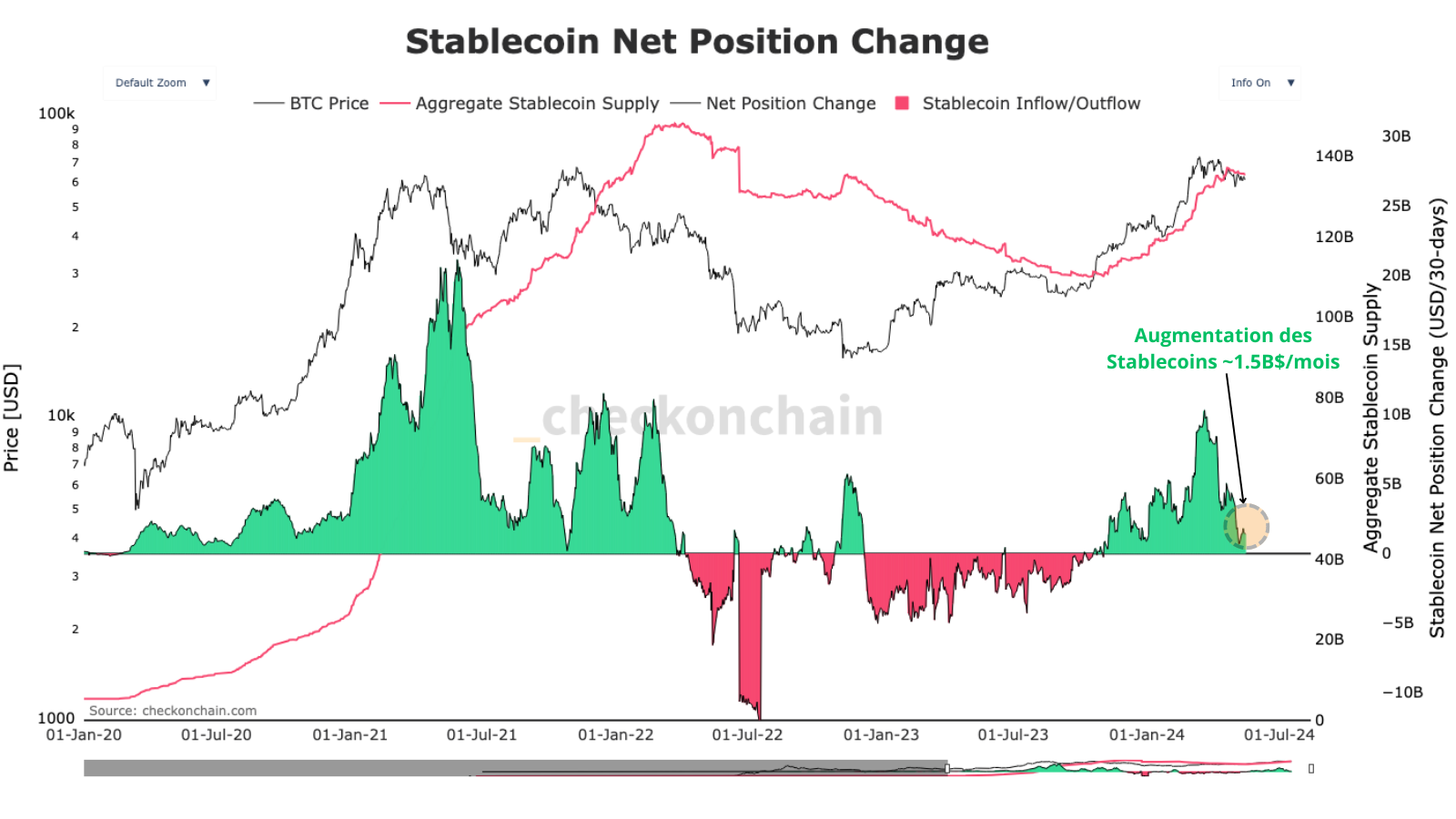 Evolution de l’afflux de Stablecoins sur le marché, avec une croissance toujours positive.