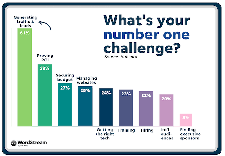 what's your number one challenge with business?