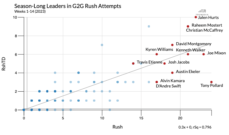 Scatter plot showing season-long leaders in GTG rushing attempts