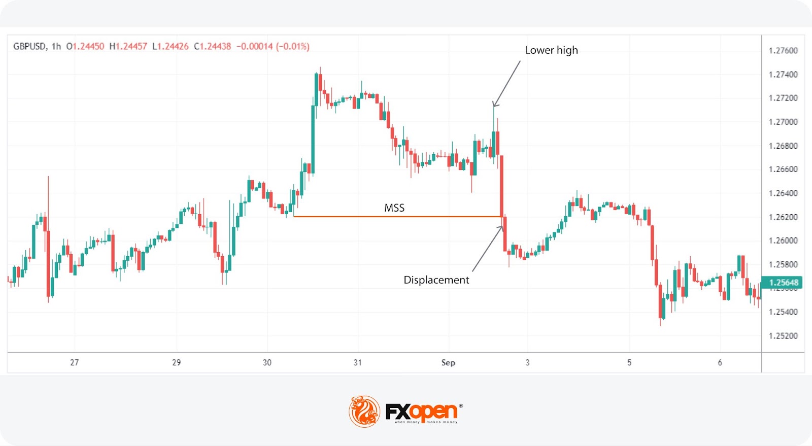 What Is a Change of Character (CHoCH) and How Can You Trade It?