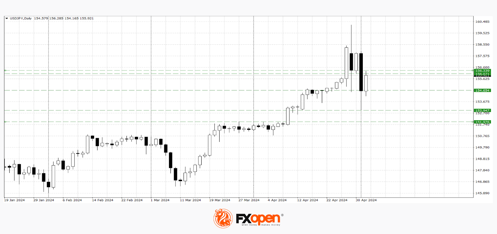 The Dollar is Declining: the Outcome of the Fed Meeting Disappointed Investors