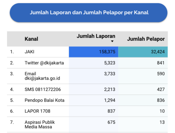 Kanal pengaduan di CRM 