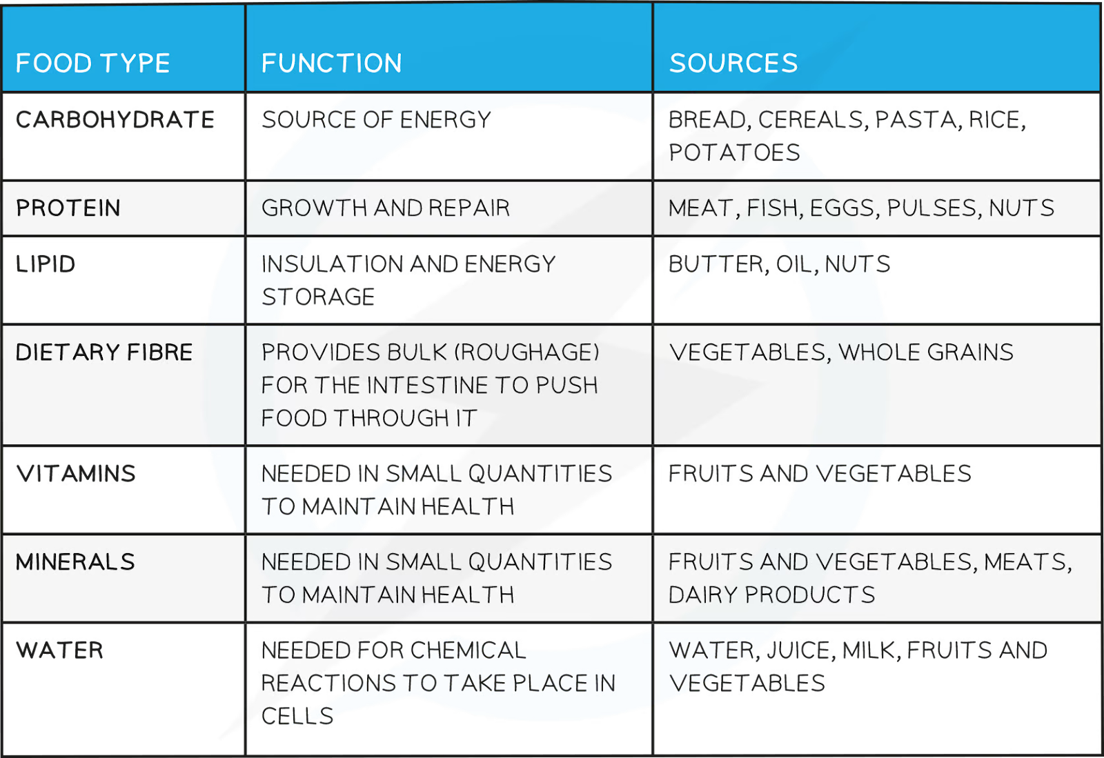 Chapter 8: Human Nutrition - Dot & Line Blog