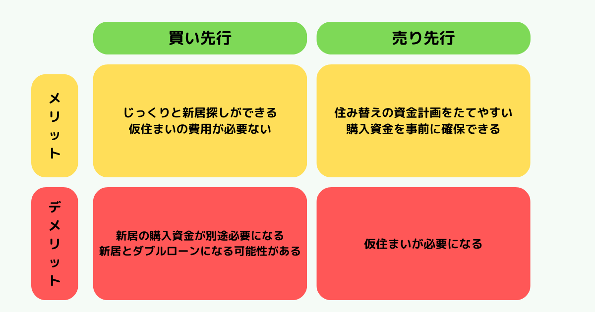 不動産 買い替え 買い先行 売り先行 どちらが先