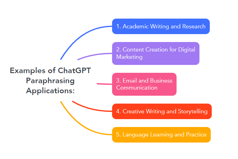 Examples of ChatGPT Paraphrasing Applications