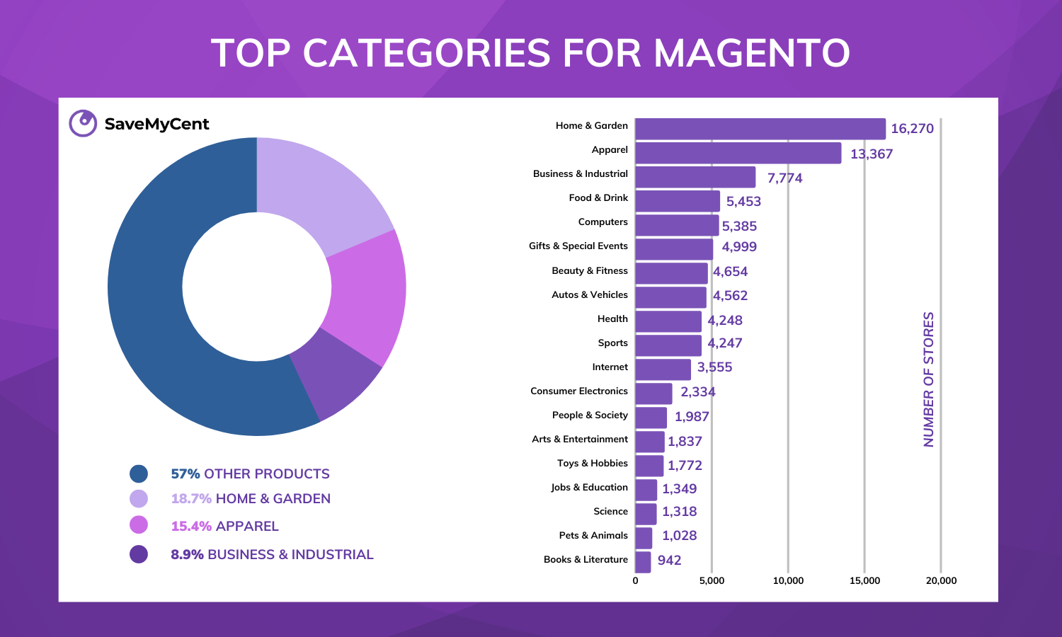 The top industries that use Magento