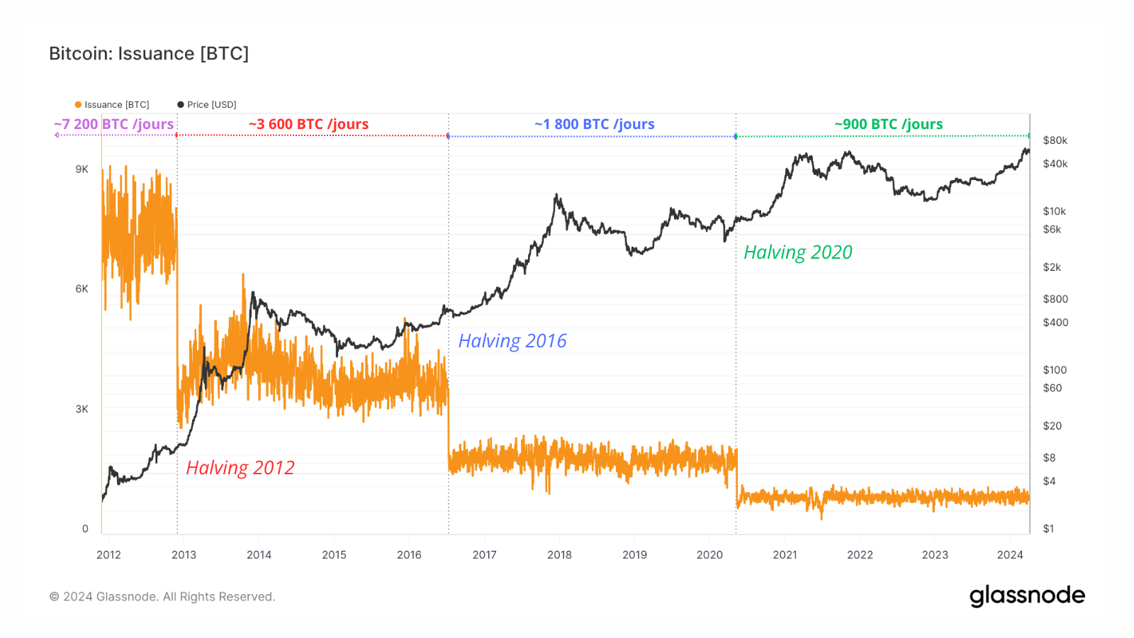L'image représente la diminution de la production de Bitcoin par les mineurs, au fil des halving. Passant de 900 BTC lors du précédent cycle à 450 actuellement.