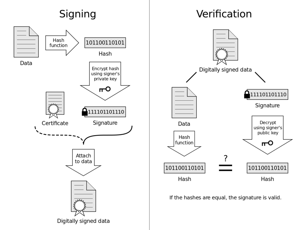 Diagramme illustrant l'application et la vérification d'une signature numérique simple - Source : https://www.crs4.it/focus-view/the-blockchain-never-sleeps/