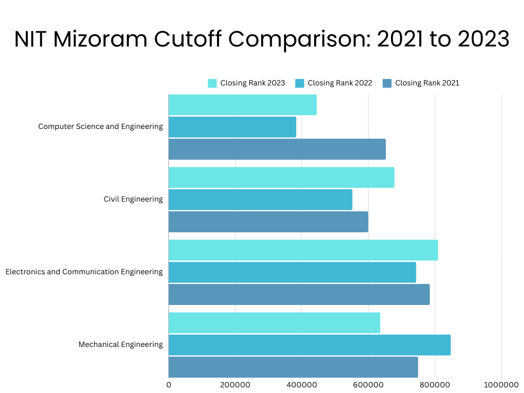 NIT Mizoram Cutoff Trends