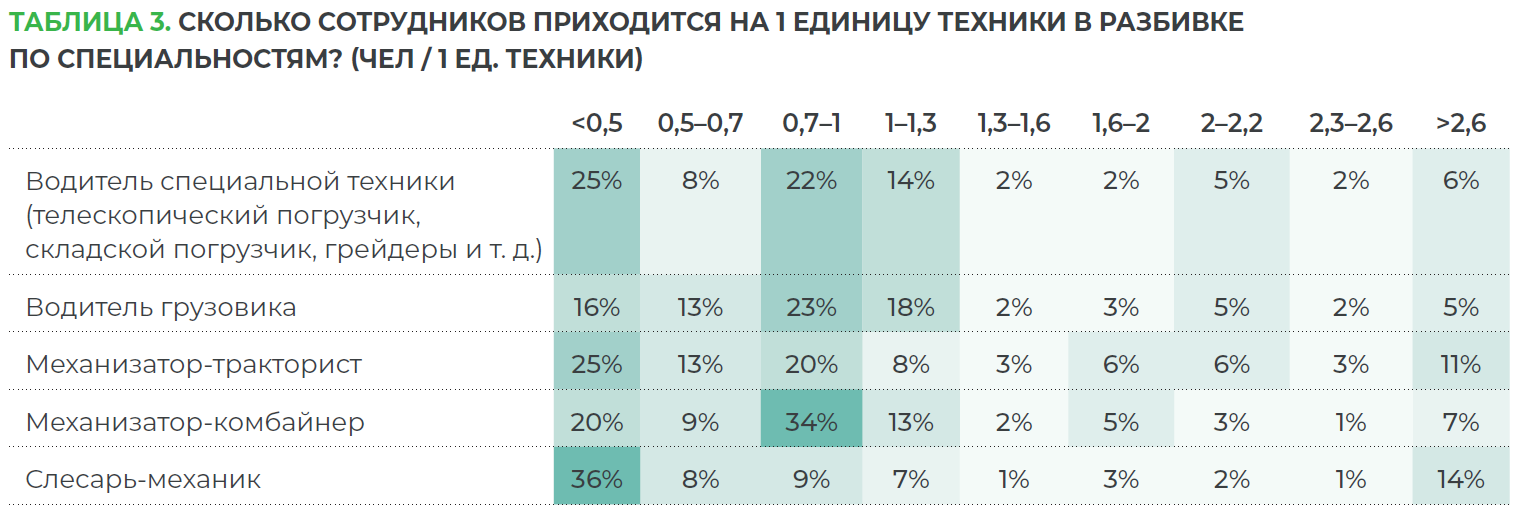 Исследование: дефицитные специальности в растениеводстве