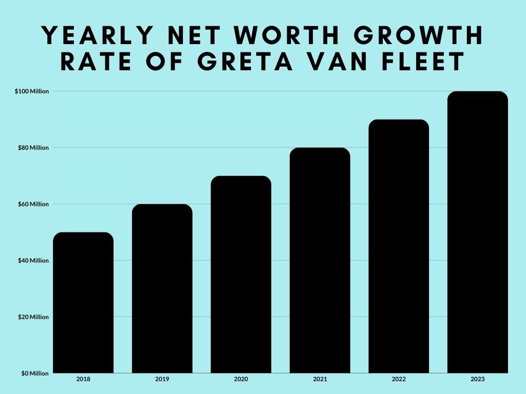 Yearly Net Worth Growth Rate of Greta Van Fleet