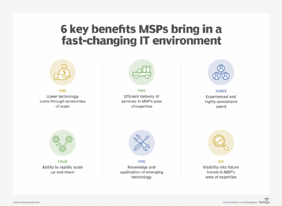 Graphic highlighting the benefits and services offered by cloud managed services providers and other types of MSPs in fast-changing IT environments.