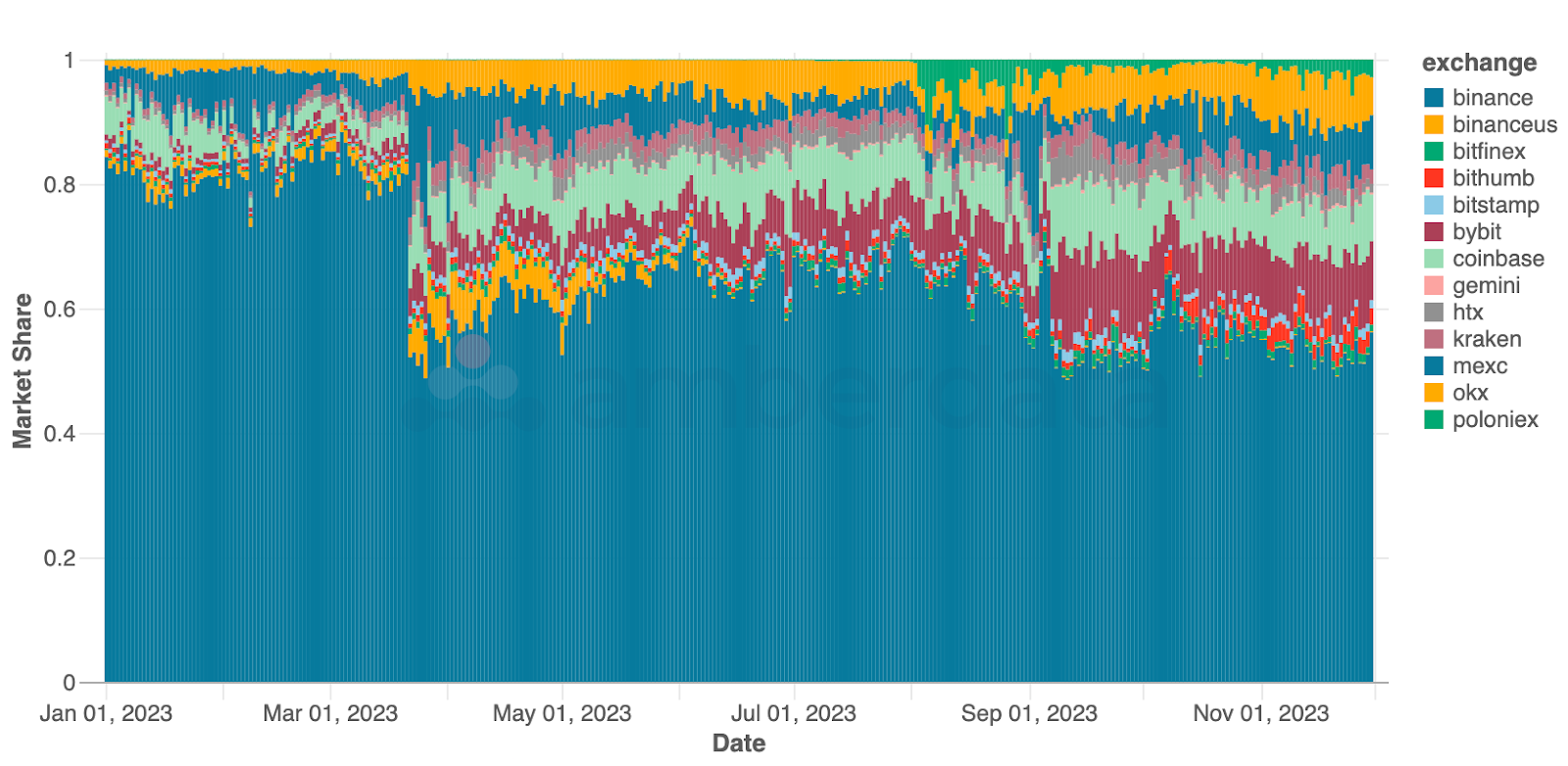 Amberdata Daily exchange market share for BTC spot trading volume since Jan 2023. Binance, BinanceUS, Bitfinex, Bithumb, Bitstamp, Bybit, Coinbase, Gemini, HTX, Kraken, OKX, MEXC