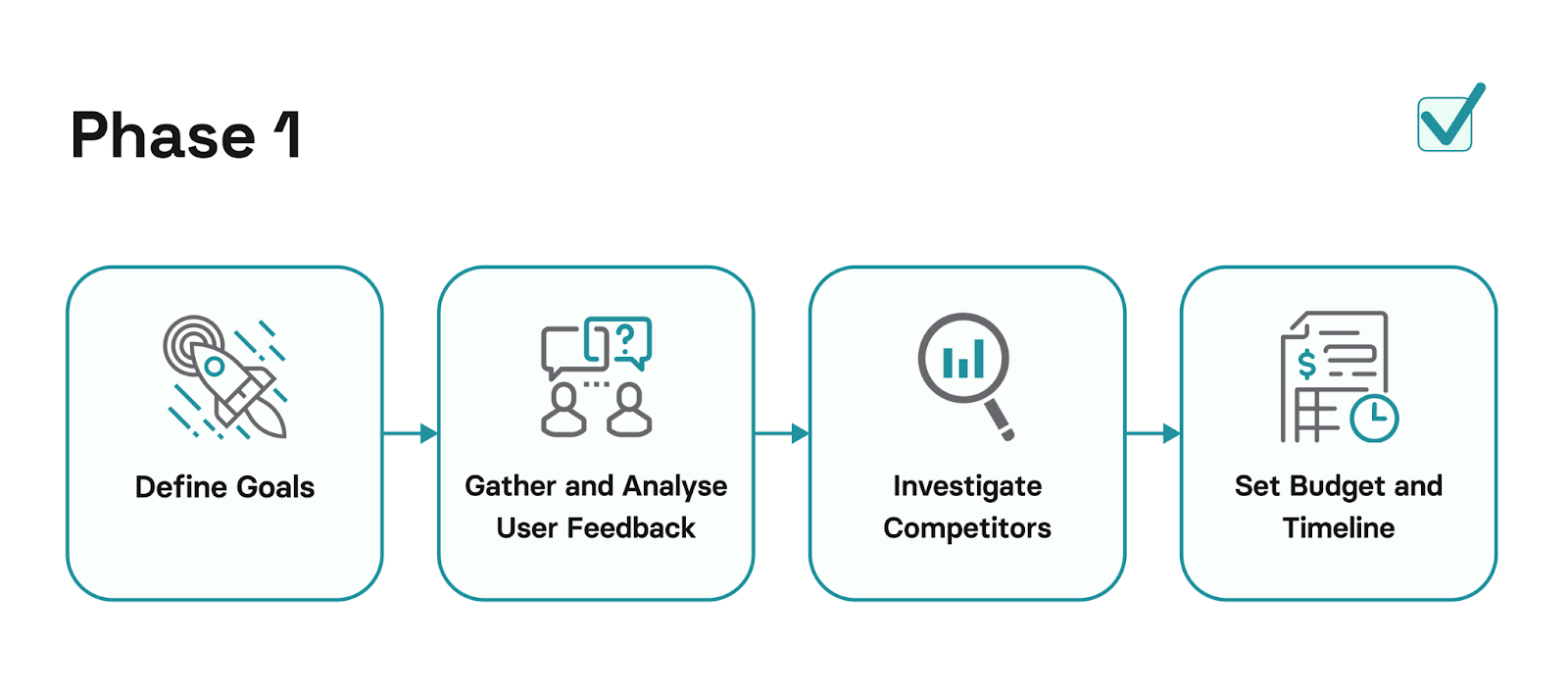 Mobile app redesign checklist. 1) Pre-redesign phase
